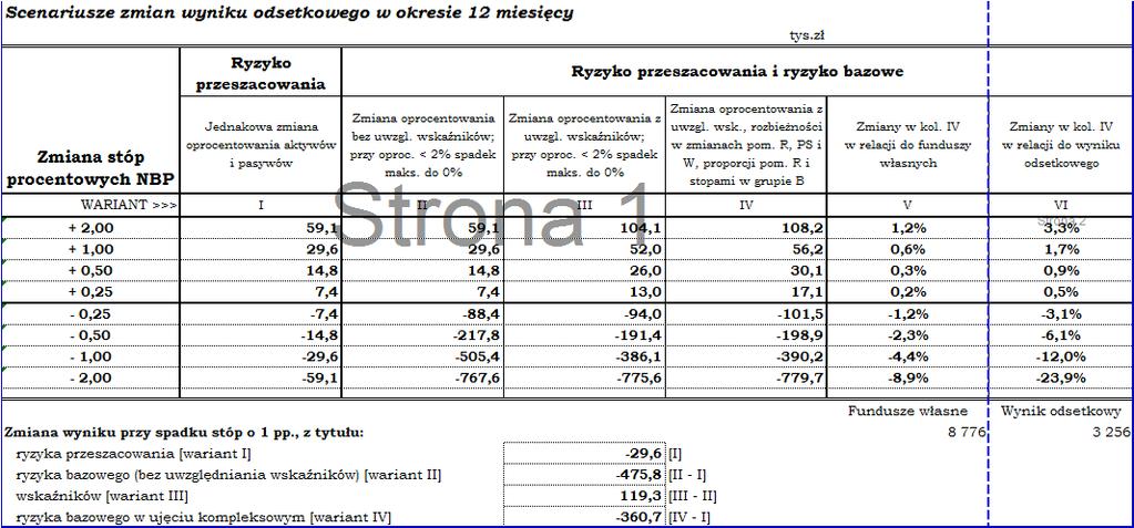 Wg stanu na dzień 31.12.2017 r. Zmiana wartości ekonomicznej banku 18. EKSPOZYCJA NA POZYCJE SEKURYTYZACYJNE - Art. 449 Rozporządzenia Nie dotyczy. 19. POLITYKA W ZAKRESIE WYNAGRADZNIA - Art.