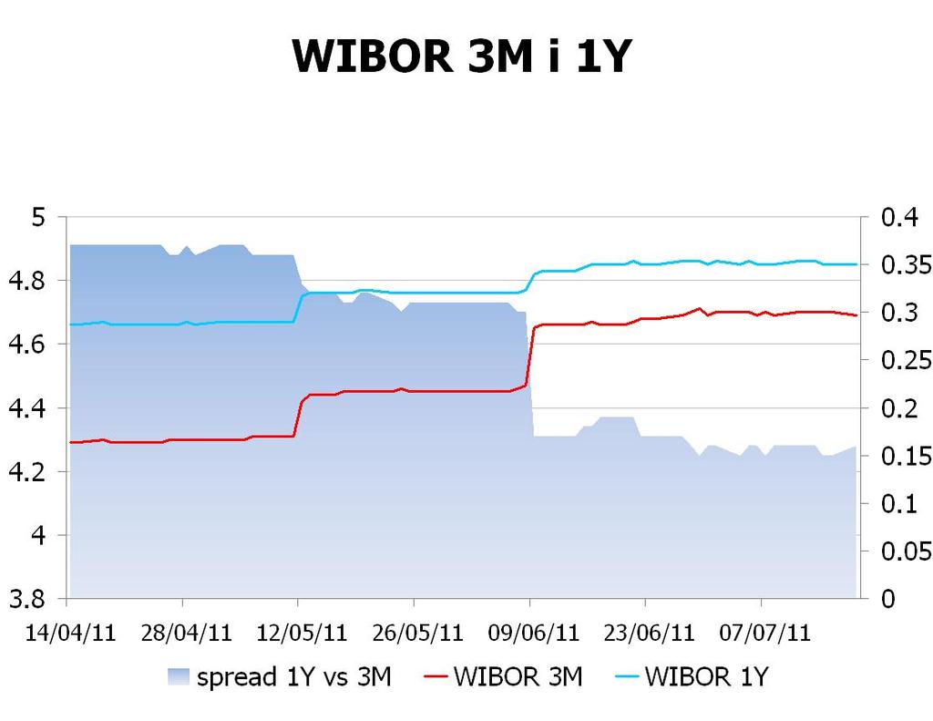 IRS BID ASK depo BID ASK Fixing NBP 1Y 4.9103 4.96 ON 3.9 4.0 EUR/PLN 4.0402 2Y 4.9703 5.02 1M 3.9 4.1 USD/PLN 2.8753 3Y 5.0553 5.11 3M 4.5 4.7 CHF/PLN 3.5204 4Y 5.1303 5.18 5Y 5.1853 5.