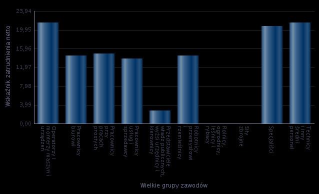Tabela 28 Wskaźnik zatrudnienia netto według wielkich grup zawodów Wielkie grupy zawodów Operatorzy i monterzy maszyn i urządzeń 21,52 Pracownicy biurowi 14,48 Pracownicy przy pracach prostych 14,92