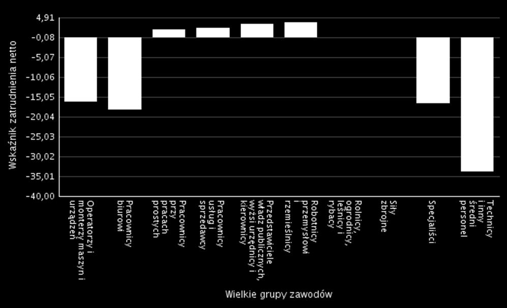 wyniki zostały zaprezentowane na wykresie graficznym. Największy spadek zatrudnienia wystąpił w grupie zawodów Technicy i inny średni personel tu wskaźnik osiągnął wartość -33,67.