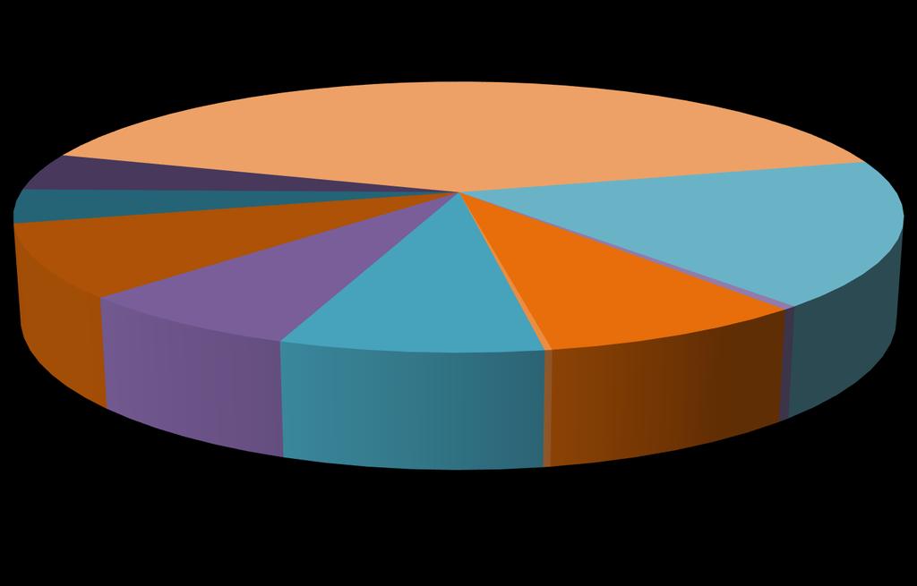 448 PRÓB - 10 RODZAJÓW UPRAW ROLNICZYCH Proso; 20; 5% Owies; 18; 4% Pszenica; 185; 41% Pszenżyto; 78; 17%