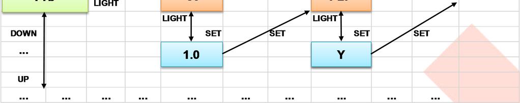 7 TRYB PROGRAMOWANIA Parametry są podzielone na grupy (menu). Po wejściu do trybu programowania, wyświetli się kod pierwszego menu.