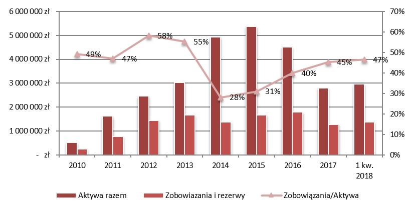 Poziom zadłużenia ogółem w latach od 2010 r. do I kw. 2018 Na dzień 31.03.2018 suma bilansowa Emitenta wyniosła 2,81 mln zł.