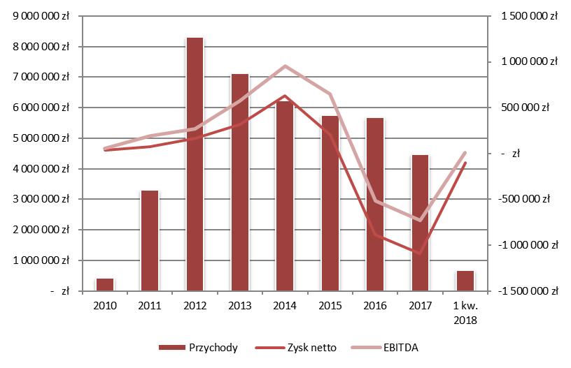 Przychody, EBITDA oraz zysk netto narastająco w latach od 2010 do 1 kw. 2018 1.