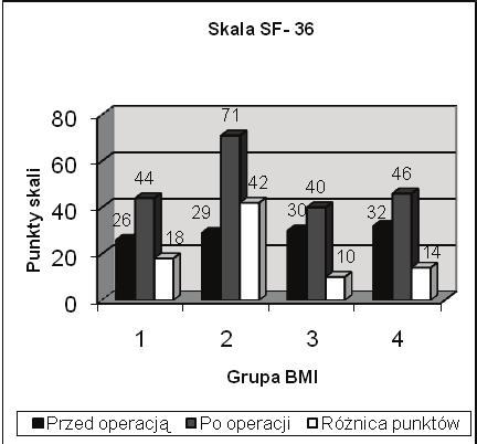Bugała-Szpak J. et al., Quality of Life Evaluation after Total Knee Arthroplasty przeprowadzonych przed operacją, takiego wpływu nie stwierdzono.