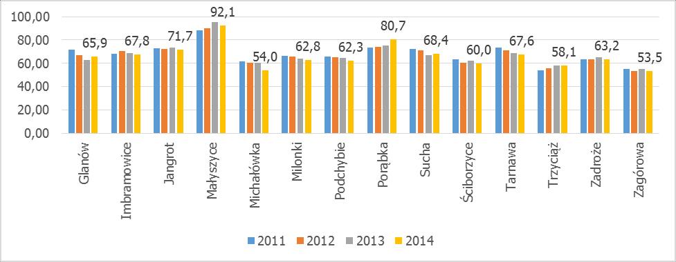 Wykres 18. Wskaźnik obciążenia demograficznego Źródło: Opracowanie własne na podstawie danych Urzędu Gminy Trzyciąż Drugi wskaźnik, tj.