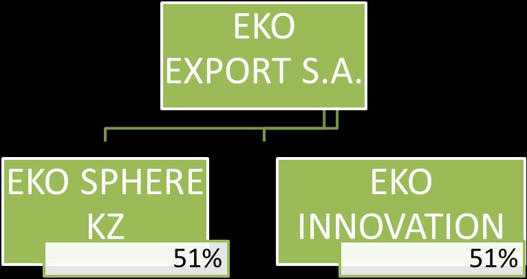I. PODSTAWOWE INFORMACJE O GRUPIE KAPITAŁOWEJ EKO EXPORT SA 1.