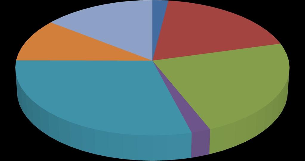 Z poniższego wykresu wynika, że największy odsetek osób korzysta z usług 5 razy w tygodniu, co stanowi 29% ogółu świadczeniobiorców. 14,59% 18,72% 10,34% 2,07% 29,24% 2,07% 22,98% 1 raz tyg.