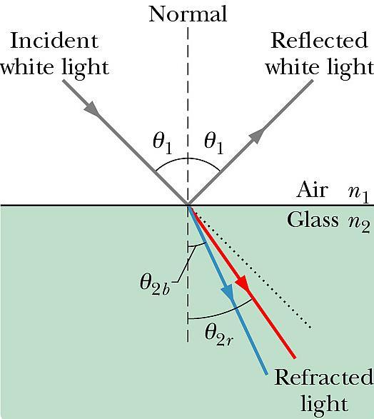 Dyspersja Światło monochromatyczne o określonej długości fali można