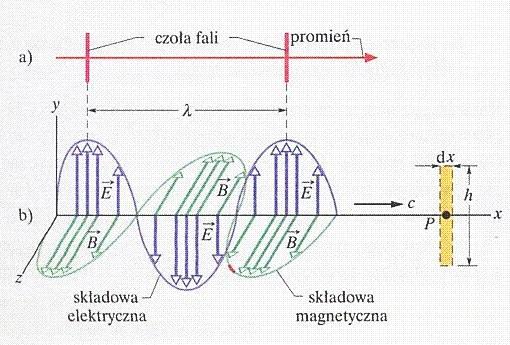 Fala elektromagnetyczna opisana jest równaniami: gdzie E(x,t) E m cos(t-kx) (x,t) m cos(t-kx) i rozchodzi się w kierunku osi rot E t iˆ ˆj E x y E y Z