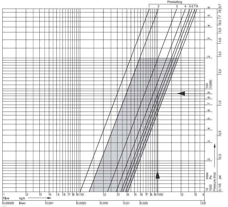 Diagram przepływu (dla wkładki VS Nastawy wstępne (dla zakresu prop. 2K Zalecany zakres pracy Nastawa wstępna 2 3 4 5 6 7 8 xp = K (m 3 /godz.) 0,0 0,2 0,5 0,8 0,9 0,20 0,20 0,20 xp = 2K (m 3 /godz.