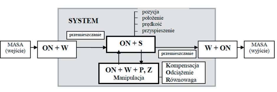 368 Beata Stasiak-Cieślak zasada optymalnego usytuowania wygodnie i optymalnie, zgodnie z zasadami ergonomii, zasada kolejności eksploatacji umiejscowienie blisko siebie urządzeń stosowanych po kolei