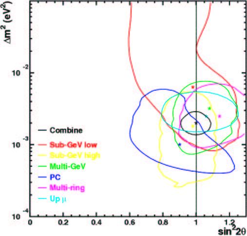 +# + + " $ " #* + + Super-Kamiokande Wyniki Przedstawione wyniki Super-Kamiokande (i innych pomiarów neutrin atmosferycznych) można wytłumaczyć przyjmujac, że znikaja na skutek oscylacji w inny