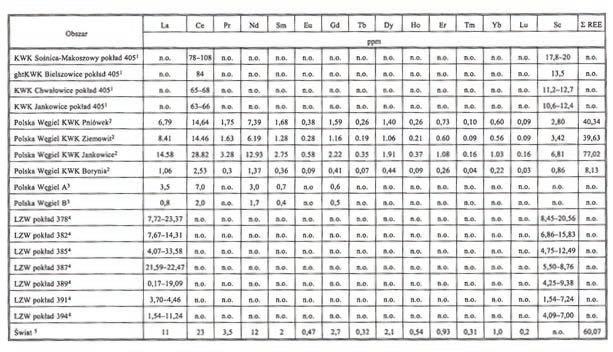 Rys.3. Średnia zawartość MZRz pochodzących z niektórych złóż Figure 3. The average content of REM from some deposits Tabela 2.