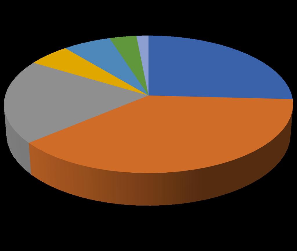 Porzeczka czarna Malina Porzeczka kolorowa Agrest 5% Struktura produkcji owoców w Polsce 3% 2% 6% Struktura upraw owoców w Polsce w 2016 r.