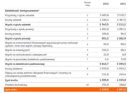 7 Rachunek zysków i strat 8 Rozwój operacji bankowych, przede wszystkim rentownych (nierentowne usługi jedynie w przypadku rozwiązań obligatoryjnych podstawowy rachunek płatniczy lub ze względów