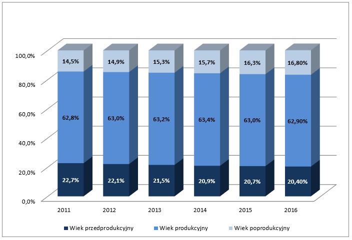 Analiza liczby ludności gminy Wilczyn, na przestrzeni ostatnich lat wskazuje na systematyczny spadek liczby osób w wieku przedprodukcyjnym przy jednoczesnym wzroście liczebności osób w wieku