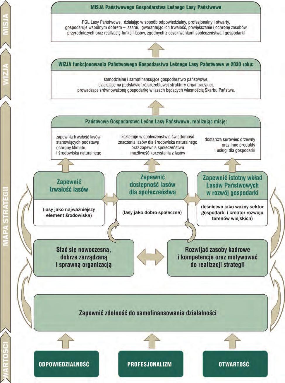 Strategia Państwowego Gospodarstwa Leśnego Lasy Państwowe na lata