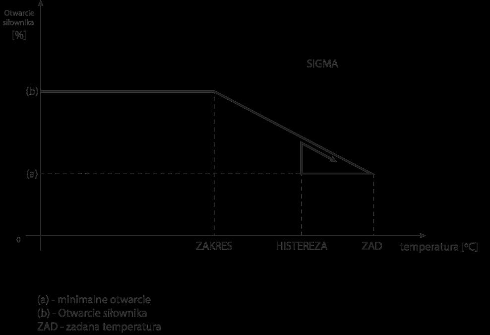 Przykład: Temperatura zadana w strefie: 23 C Minimalne otwarcie: 30% Maksymalne otwarcie: 90% Zakres: 5 C Histereza: 2 C Przy powyższych nastawach zawór termostatyczny zacznie się zamykać jeśli