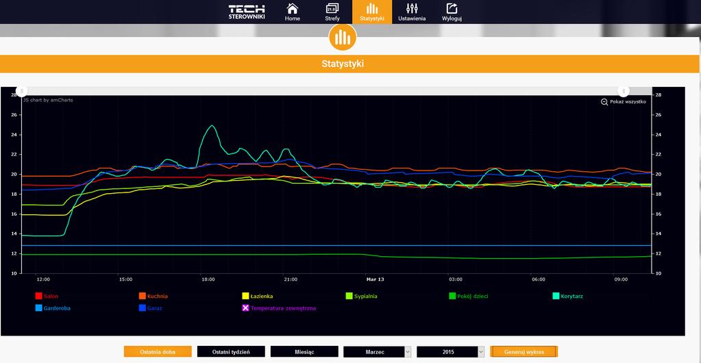 ZAKŁADKA STATYSTYKI W zakładce Statystyki mamy możliwość podglądu wykresów temperatur z