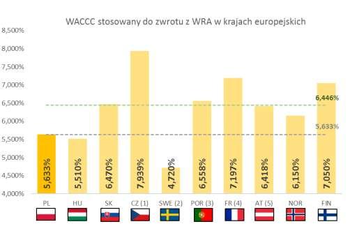ekstremalnych warunków pogodowych. Osiągnięcie poziomu krajów europejskich, tj. około 75 proc. udziału linii kablowych w sieciach SN oraz około 65 proc.