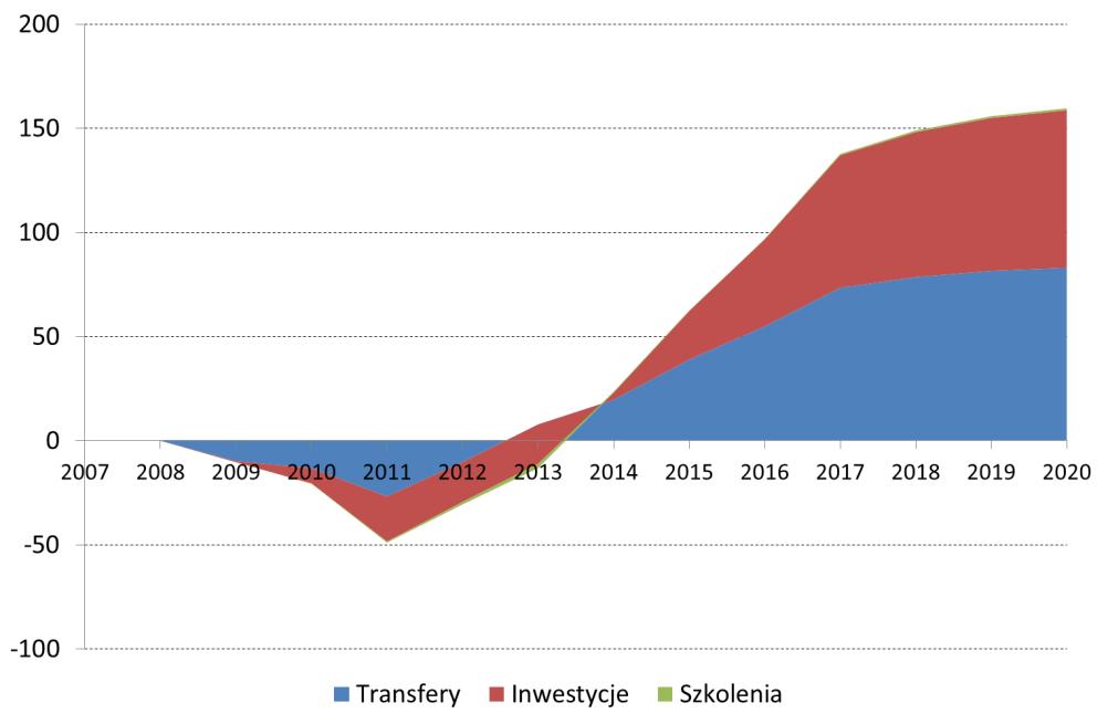 Wyniki wpływ na wydajność pracy Prognoza dla wydajności (w tys.