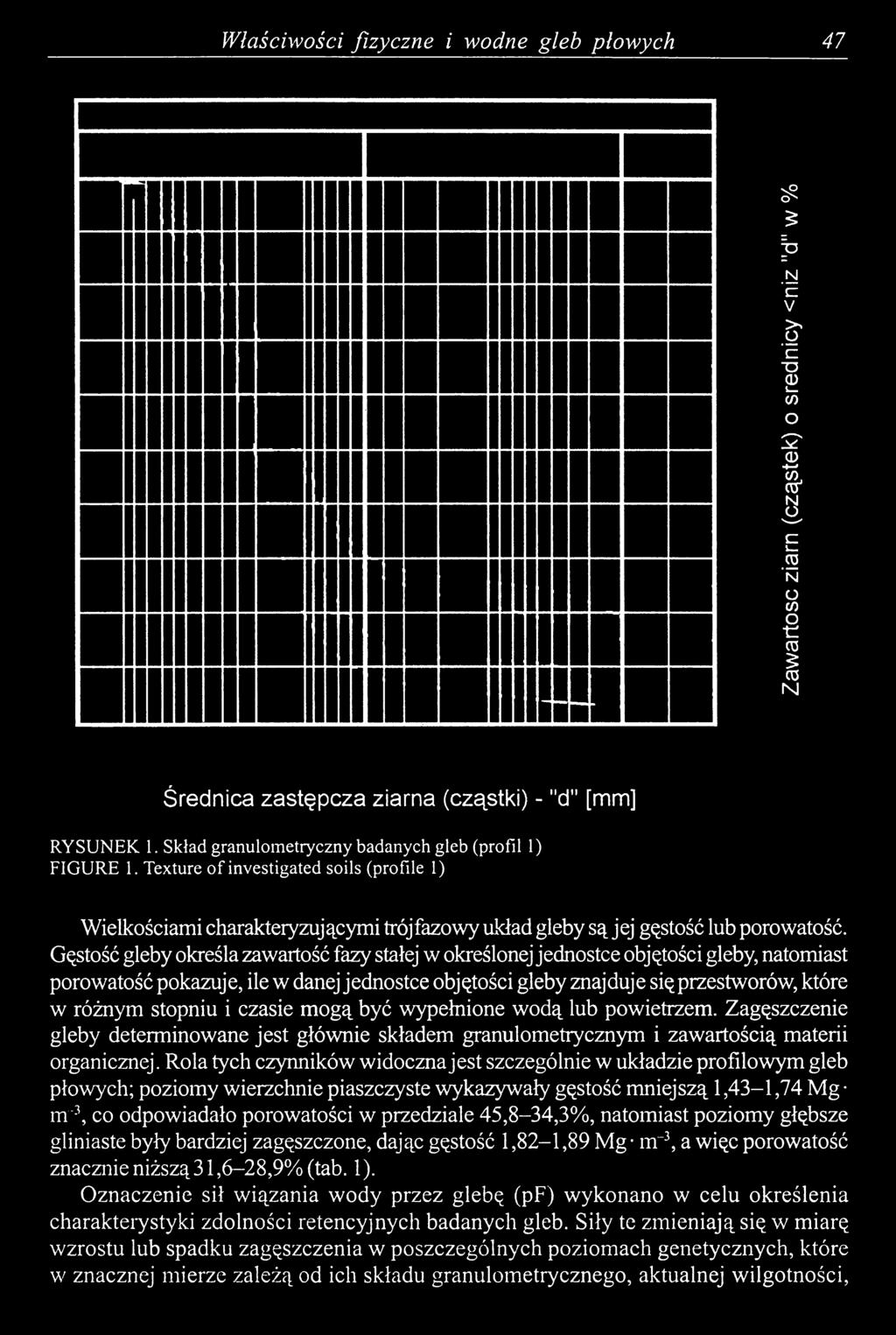 Gęstość gleby określa zawartość fazy stałej w określonej jednostce objętości gleby, natomiast porowatość pokazuje, ile w danej jednostce objętości gleby znajduje się przestworów, które w różnym