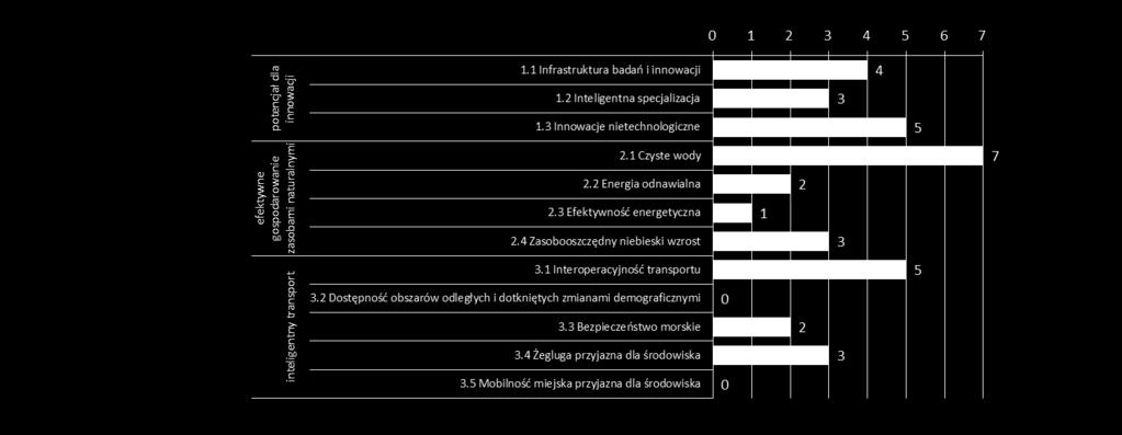 1. nabór wniosków Łącznie zatwierdzono 35 projektów Dane dla PL: - 66 partnerów - 2 partnerów wiodących: