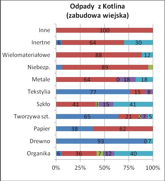 morfologicznych odpadów