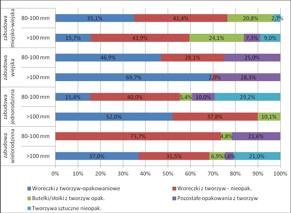 Rys. 7 Skład materiałowy tworzyw sztucznych we frakcjach 80-100 i >100 Szkło Rys. 8 przedstawia skład materiałowy tworzyw sztucznych we frakcjach 80-100 i >100.