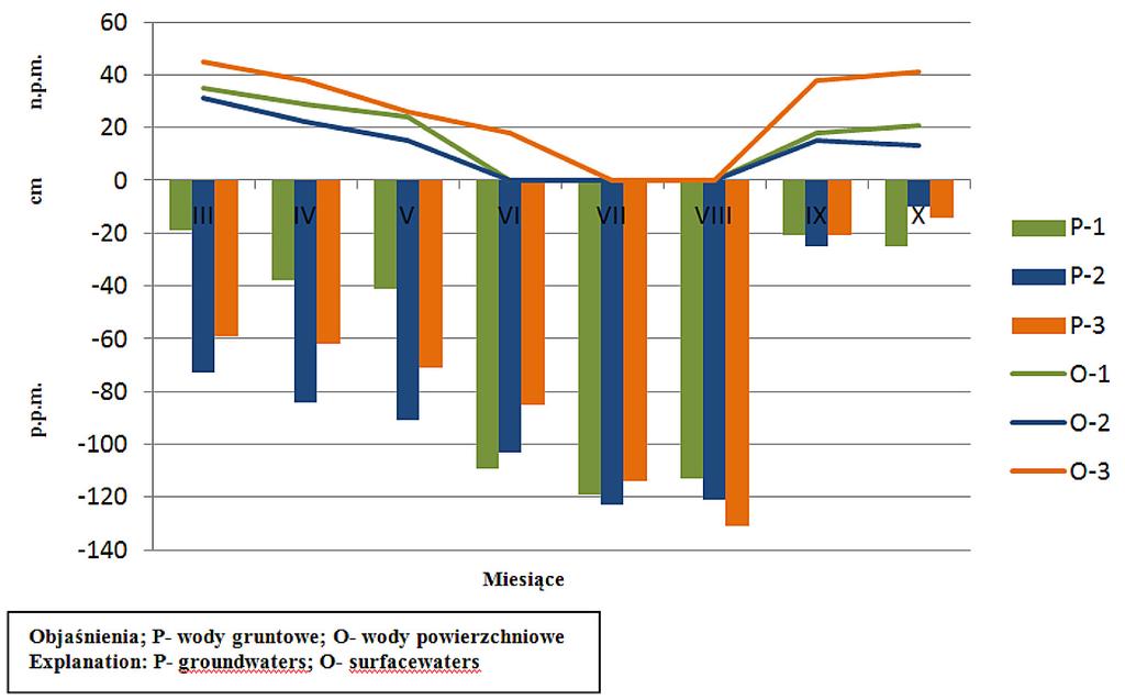 nież poziom wód gruntowych obniżył się prawie do 1 m, co przełożyło się na najniższe poziomy wód powierzchniowych w 2016 roku (rys. 3).