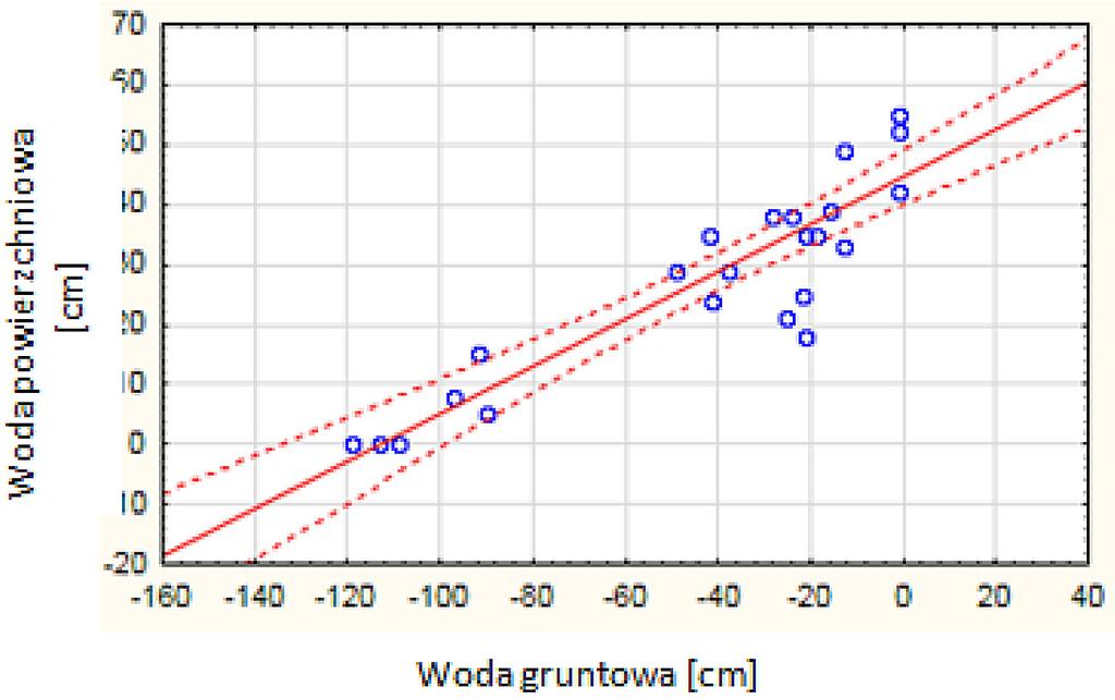 Rys. 6. Wykres korelacji liniowej Pearsona (p 0,05) dla oczka nr 1 [g kg -1 ] Fig. 6. Pearson s linear correlation graph (p 0.05) for the pond no.