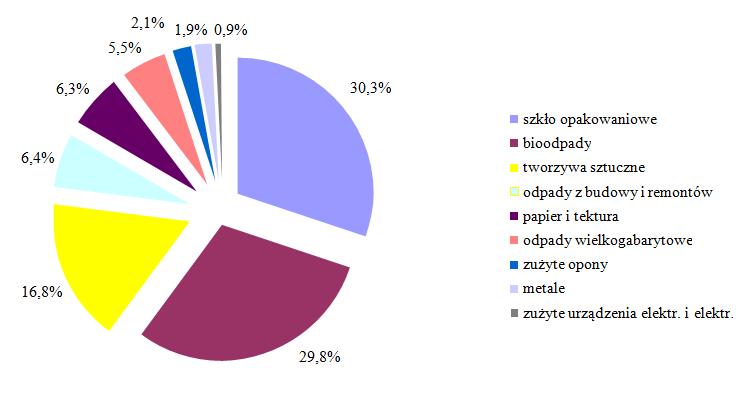 Rys. 4.1. Struktura wybranych odpadów komunalnych zebranych selektywnie z obszaru powiatu niżańskiego w 2015 r.