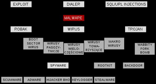 Rodzaje oprogramowania malware Źródło: http://pl.wikipedia.