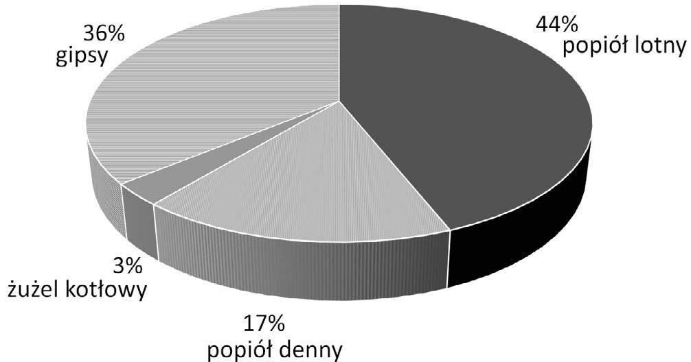 Effect of pre-treatment of fly ash on the efficiency of zeolite synthesis Abstract: The problem of of the use of fly ash still constitutes a research and exploration area for scientists.