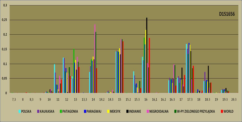 Rycina 7. Proporcje rozkładu alleli układu D1S1656 w populacji polskiej w porównaniu z populacjami Europy i świata.