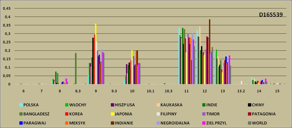 POPULACJA POLSKA WŁOCHY HISZPANIE INDIE CHINY BANGLADESZ KOREA JAPONIA FILIPINY TIMOR KAUKASKA PATAGONIA PARAGWAJ MEKSYK INDIANIE NEGROIDALNA W-PY ZIELONEGO PRZYLĄDKA D16S539 ALLELE FREQUENCIES 6