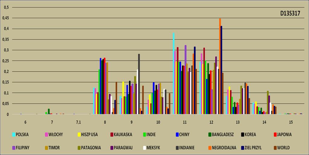 POPULACJA POLSKA WŁOCHY HISZPANIA INDIE CHINY BANGLADESZ KOREA JAPONIA FILIPINY TIMOR KAUKASKA PATAGONIA PARAGWAJ MEKSYK INDIANIE NEGROIDALNA W-PY ZIELONEGO PRZYLĄDKA D13S317 ALLELE FREQUENCIES 6