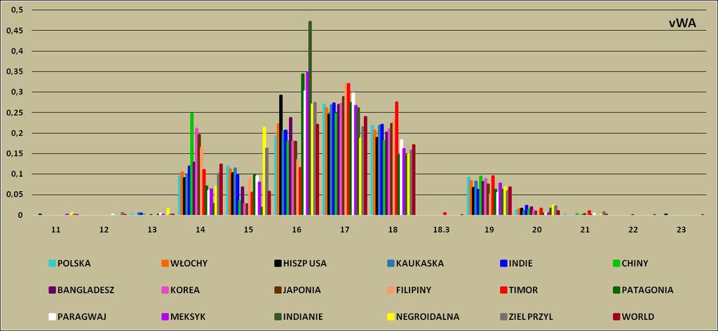 POPULACJA POLSKA WŁOCHY HISZPANIE INDIE CHINY BANGLADESZ KOREA JAPONIA FILIPINY TIMOR KAUKASKA PATAGONIA PARAGWAJ MEKSYK INDIANIE NEGROIDALNA W-PY ZIELONEGO PRZYLĄDKA vwa ALLELE FREQUENCIES 11 0,0000