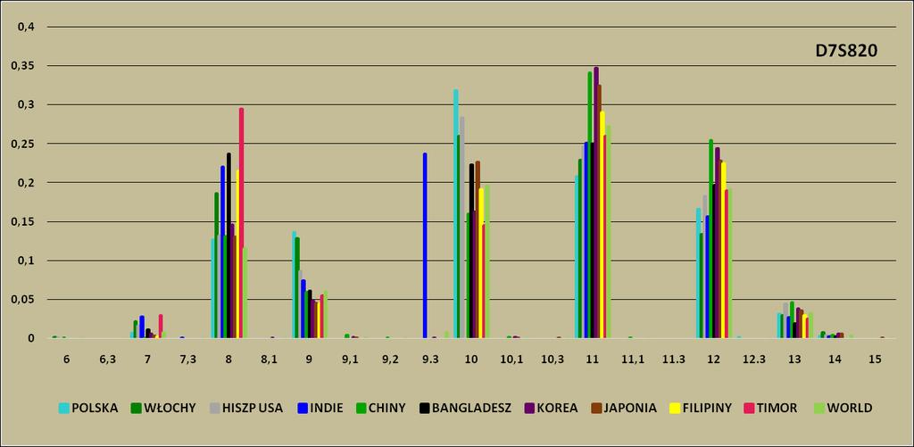 POPULACJA POLSKA WŁOCHY HISZPANIA INDIE CHINY BANGLADESZ KOREA JAPONIA FILIPINY TIMOR KAUKASKA PATAGONIA PARAGWAJ MEKSYK INDIANIE NEGROIDALNA W-PY ZIELONEGO PRZYLĄDKA D7S820 ALLELE FREQUENCIES 6