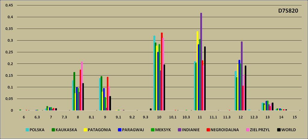 Rycina 24 Proporcje rozkładu alleli układu D7S820 w