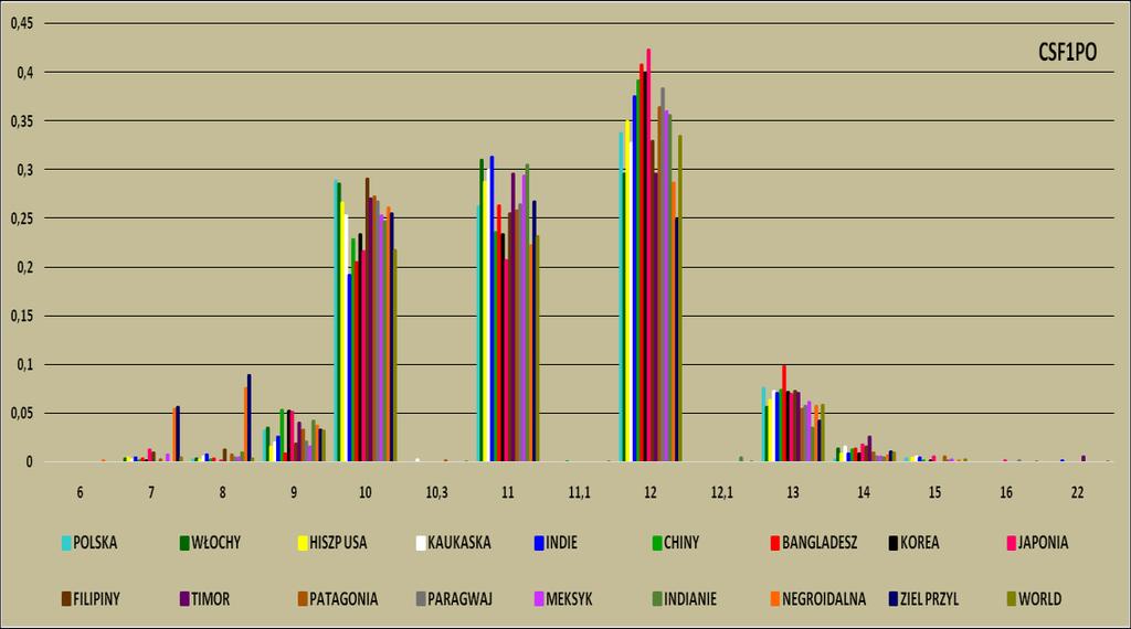 Rycina 27 proporcje rozkładu alleli układu CSF1PO w populacji polskiej w porównaniu z populacjami Europy i świata POPULACJA POLSKA WŁOCHY HISZPANIA INDIE CHINY BANGLADESZ KOREA JAPONIA FILIPINY TIMOR