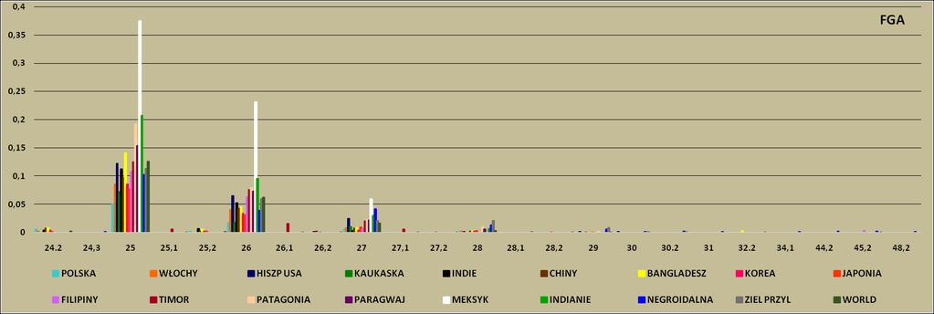 układu FGA w populacji