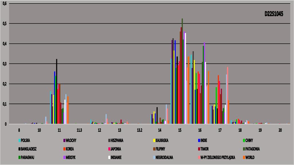 POPULACJA POLSKA WŁOCHY HISZPANIA INDIE CHINY BANGLADESZ KOREA JAPONIA FILIPINY TIMOR KAUKASKA PATAGONIA PARAGWAJ MEKSYK INDIANIE NEGROIDALNA Tabela 23 Częstości alleli układu D22S1045 w populacji