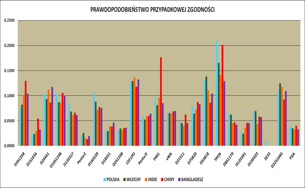 Na kolejnych rycinach 43-44 porównano otrzymane wartości prawdopodobieństwa przypadkowej zgodności (MP) opisujące szansę