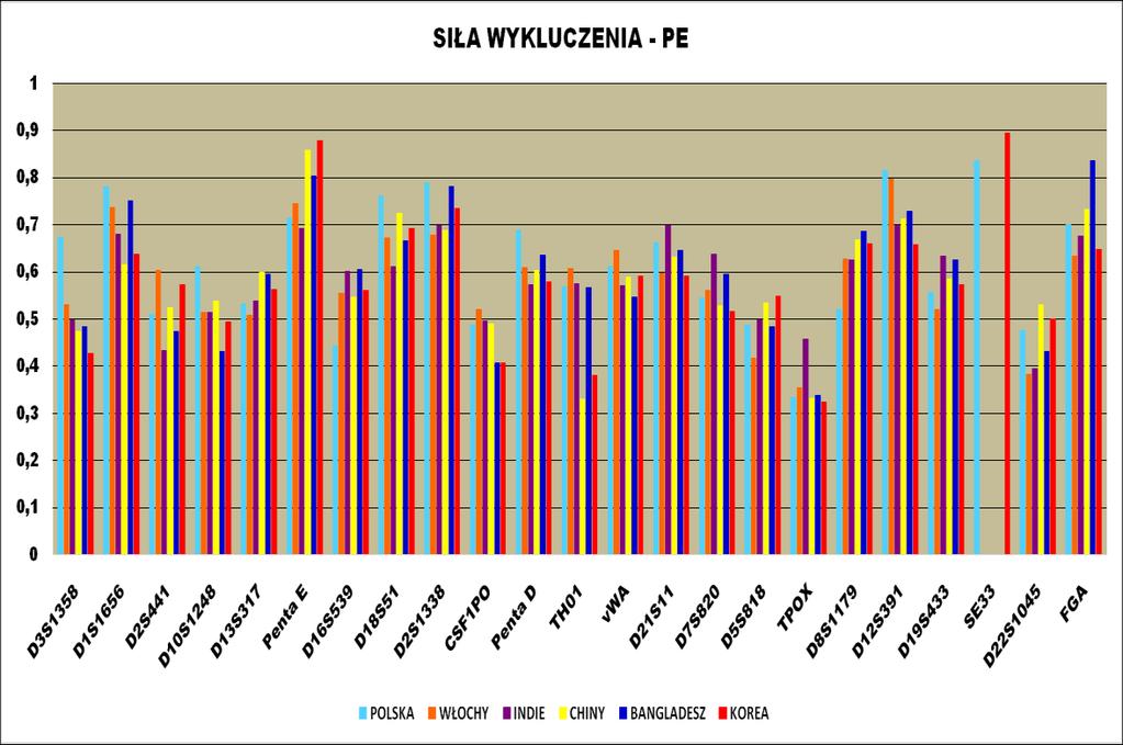 Rycina 49,50 Porównanie siły wykluczenia (PE) opisującej przydatność badanych