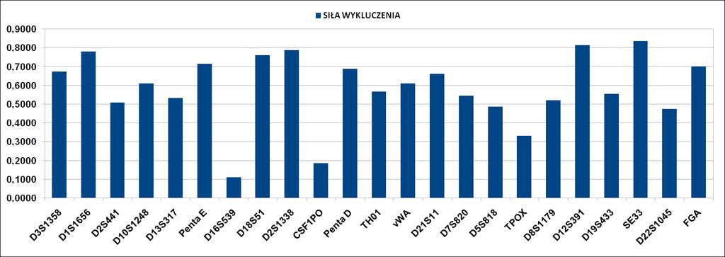 Rycina 57. Siła wykluczenia poszczególnych markerów systemy PowerPlex Fusion 6C w populacji Polski. Rycina 58.