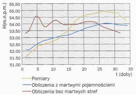 aktywnej, 2) system modelowania implementował założenia opracowanej przez autora habilitacji metody. Wyniki tych obliczeń dla przekroju wodowskazowego Poznań przedstawia ryc.