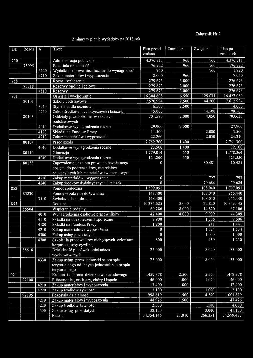 673 75818 Rezerwy ogólne i celowe 279.673 3.000 276.673 4810 Rezerwy 279.673 3.000 276.673 801 Oświata i wychowanie 16.304.608 6.550 129.031 16.427.089 80101 Szkoły podstawowe 7.570.994 2.500 44.