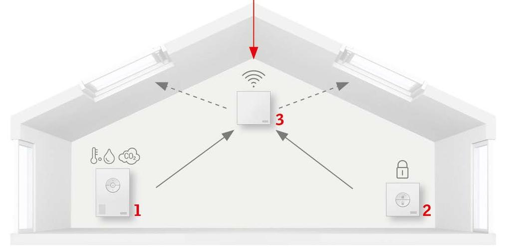 komunikuje ze sobą wszystkie produkty VELUX INTEGRA i sprawdza informacje z lokalnych stacji pogodowych. zamyka wszystkie okna VELUX i uruchamia bezpieczną wentylację.